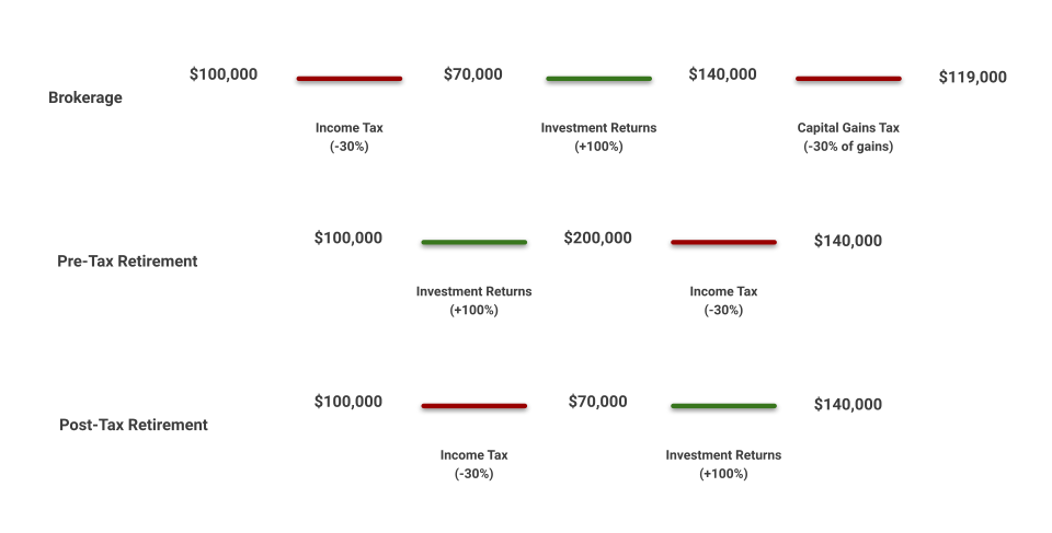 Investment vs Retirement Accounts